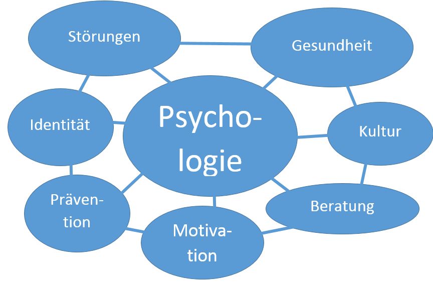 psychologie-themen